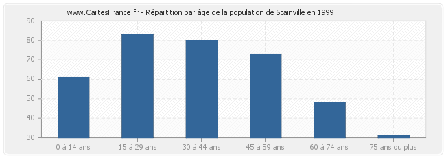 Répartition par âge de la population de Stainville en 1999