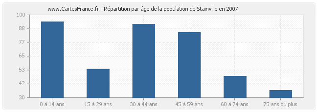 Répartition par âge de la population de Stainville en 2007