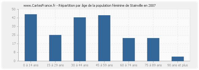 Répartition par âge de la population féminine de Stainville en 2007