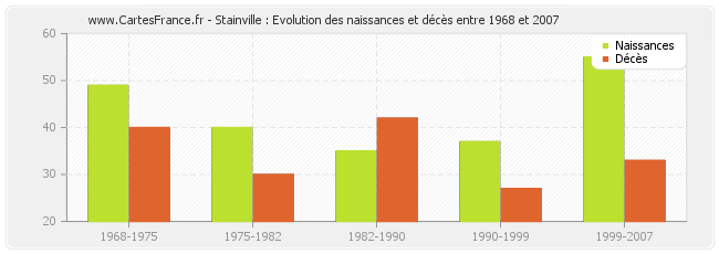Stainville : Evolution des naissances et décès entre 1968 et 2007