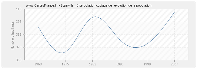 Stainville : Interpolation cubique de l'évolution de la population