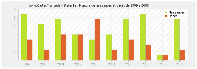 Stainville : Nombre de naissances et décès de 1999 à 2008