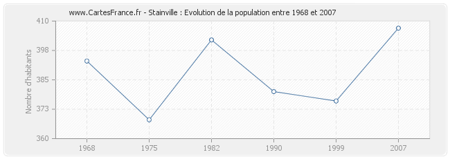 Population Stainville