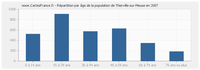 Répartition par âge de la population de Thierville-sur-Meuse en 2007