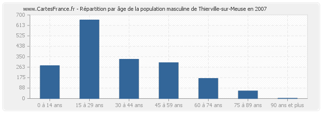 Répartition par âge de la population masculine de Thierville-sur-Meuse en 2007
