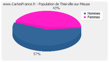 Répartition de la population de Thierville-sur-Meuse en 2007