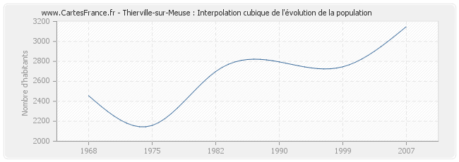Thierville-sur-Meuse : Interpolation cubique de l'évolution de la population