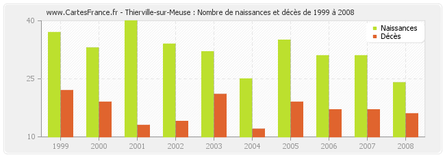 Thierville-sur-Meuse : Nombre de naissances et décès de 1999 à 2008