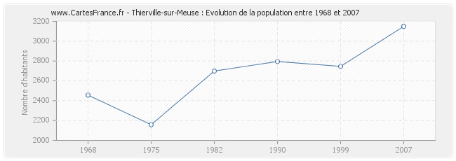 Population Thierville-sur-Meuse