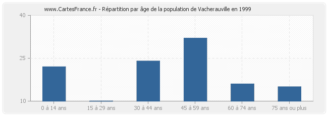 Répartition par âge de la population de Vacherauville en 1999
