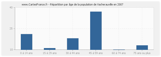 Répartition par âge de la population de Vacherauville en 2007