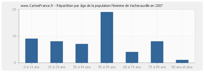 Répartition par âge de la population féminine de Vacherauville en 2007