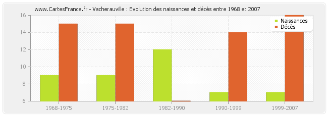 Vacherauville : Evolution des naissances et décès entre 1968 et 2007