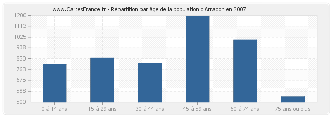 Répartition par âge de la population d'Arradon en 2007