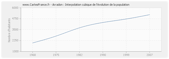 Arradon : Interpolation cubique de l'évolution de la population