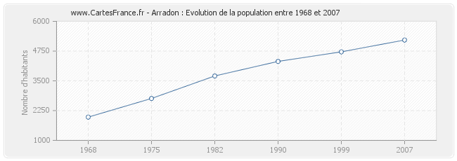 Population Arradon