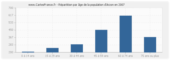 Répartition par âge de la population d'Arzon en 2007