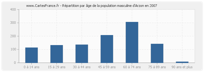 Répartition par âge de la population masculine d'Arzon en 2007