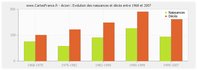 Arzon : Evolution des naissances et décès entre 1968 et 2007