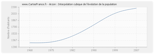 Arzon : Interpolation cubique de l'évolution de la population