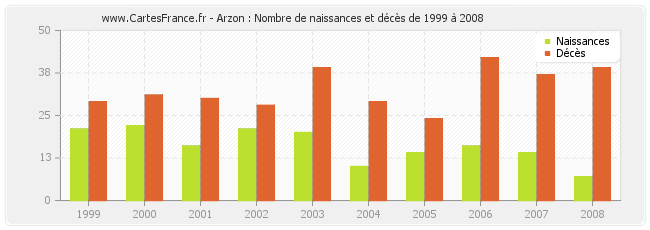 Arzon : Nombre de naissances et décès de 1999 à 2008