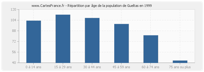 Répartition par âge de la population de Gueltas en 1999