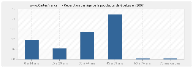 Répartition par âge de la population de Gueltas en 2007
