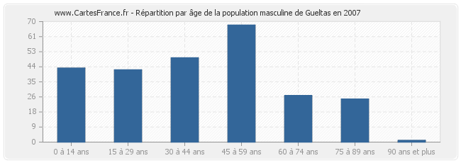 Répartition par âge de la population masculine de Gueltas en 2007