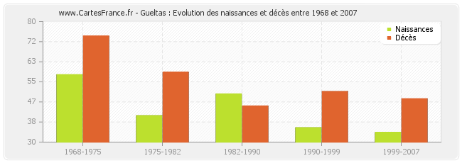 Gueltas : Evolution des naissances et décès entre 1968 et 2007