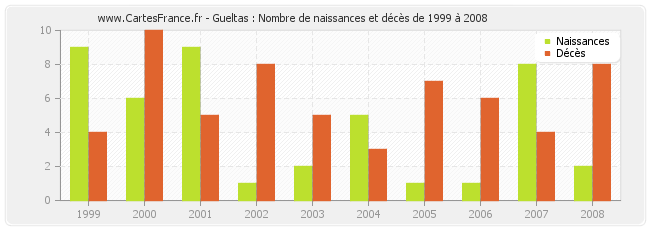 Gueltas : Nombre de naissances et décès de 1999 à 2008