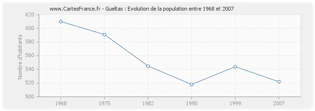 Population Gueltas