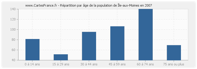 Répartition par âge de la population de Île-aux-Moines en 2007