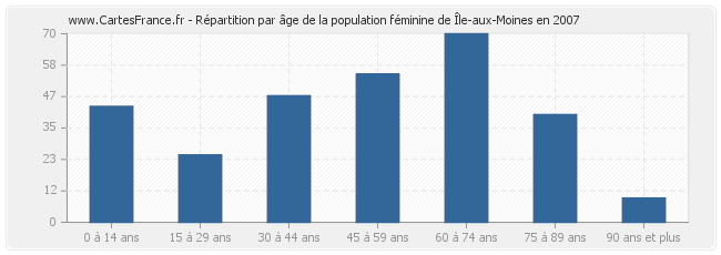 Répartition par âge de la population féminine de Île-aux-Moines en 2007