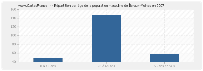 Répartition par âge de la population masculine de Île-aux-Moines en 2007