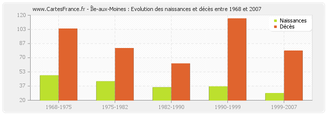 Île-aux-Moines : Evolution des naissances et décès entre 1968 et 2007