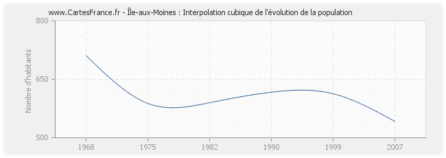 Île-aux-Moines : Interpolation cubique de l'évolution de la population
