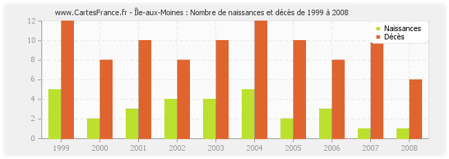 Île-aux-Moines : Nombre de naissances et décès de 1999 à 2008