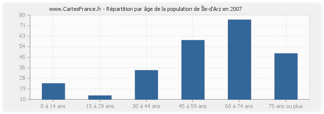 Répartition par âge de la population de Île-d'Arz en 2007