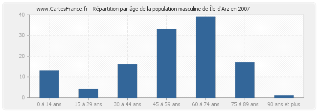 Répartition par âge de la population masculine de Île-d'Arz en 2007