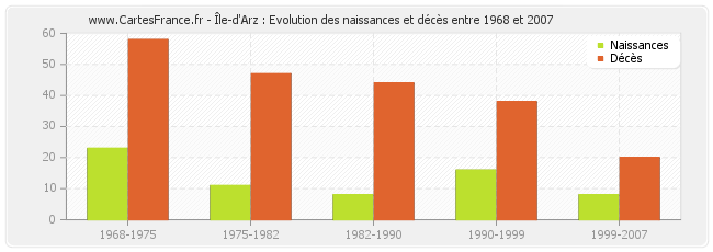 Île-d'Arz : Evolution des naissances et décès entre 1968 et 2007