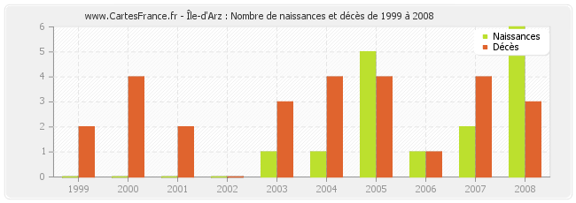 Île-d'Arz : Nombre de naissances et décès de 1999 à 2008