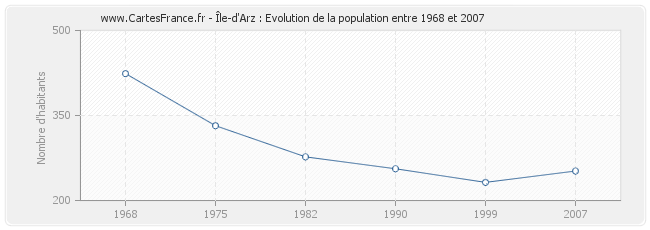 Population Île-d'Arz