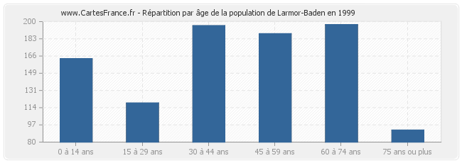 Répartition par âge de la population de Larmor-Baden en 1999