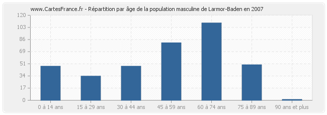 Répartition par âge de la population masculine de Larmor-Baden en 2007