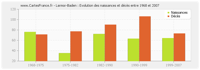 Larmor-Baden : Evolution des naissances et décès entre 1968 et 2007