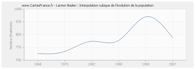 Larmor-Baden : Interpolation cubique de l'évolution de la population
