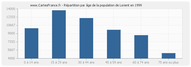 Répartition par âge de la population de Lorient en 1999