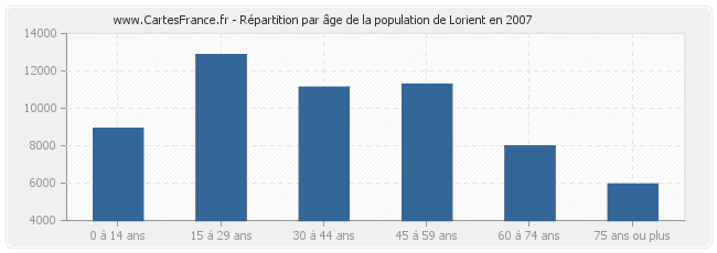 Répartition par âge de la population de Lorient en 2007