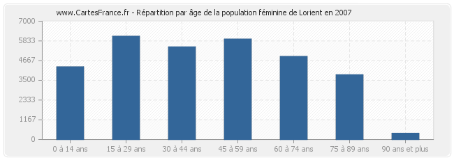 Répartition par âge de la population féminine de Lorient en 2007