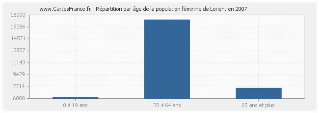 Répartition par âge de la population féminine de Lorient en 2007
